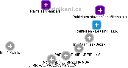 Raiffeisenbank a.s. - obrázek vizuálního zobrazení vztahů obchodního rejstříku