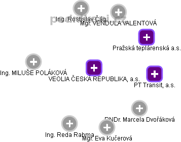 VEOLIA ČESKÁ REPUBLIKA, a.s. - obrázek vizuálního zobrazení vztahů obchodního rejstříku