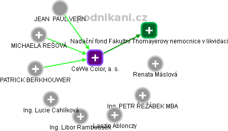 CeWe Color, a. s. - obrázek vizuálního zobrazení vztahů obchodního rejstříku