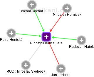Riocath Medical, a.s. - obrázek vizuálního zobrazení vztahů obchodního rejstříku