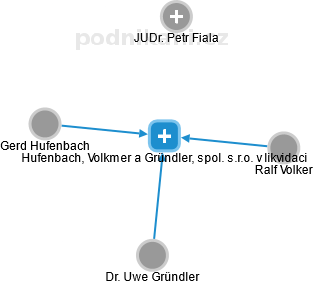 Hufenbach, Volkmer a Gründler, spol. s.r.o. v likvidaci - obrázek vizuálního zobrazení vztahů obchodního rejstříku