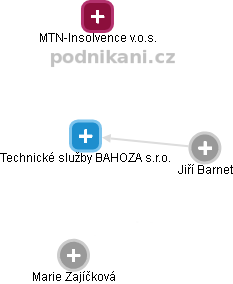 Technické služby BAHOZA s.r.o. - obrázek vizuálního zobrazení vztahů obchodního rejstříku