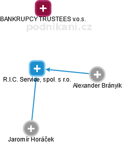R.I.C. Service, spol. s r.o. - obrázek vizuálního zobrazení vztahů obchodního rejstříku