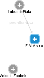 FIALA s.r.o. - obrázek vizuálního zobrazení vztahů obchodního rejstříku