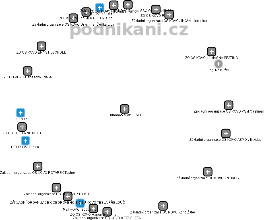 Odborový svaz KOVO - obrázek vizuálního zobrazení vztahů obchodního rejstříku