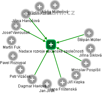 Nadace rozvoje občanské společnosti - obrázek vizuálního zobrazení vztahů obchodního rejstříku