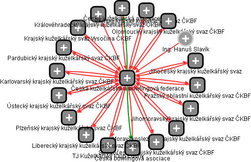 Česká kuželkářská a bowlingová federace - obrázek vizuálního zobrazení vztahů obchodního rejstříku