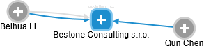 Bestone Consulting s.r.o. - obrázek vizuálního zobrazení vztahů obchodního rejstříku