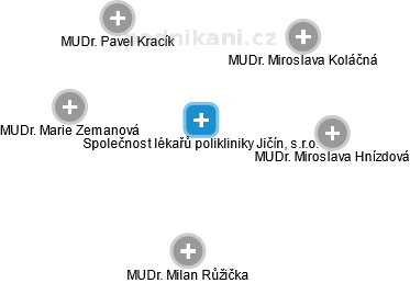 Společnost lékařů polikliniky Jičín, s.r.o. - obrázek vizuálního zobrazení vztahů obchodního rejstříku