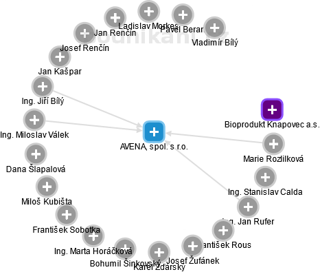 AVENA, spol. s r.o. - obrázek vizuálního zobrazení vztahů obchodního rejstříku