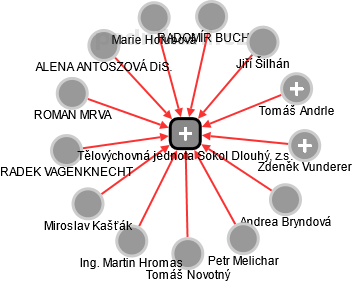 Tělovýchovná jednota Sokol Dlouhý, z.s. - obrázek vizuálního zobrazení vztahů obchodního rejstříku