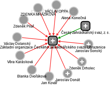 Základní organizace Českého zahrádkářského svazu Ohrazenice - obrázek vizuálního zobrazení vztahů obchodního rejstříku