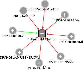 SOKOL PÍSEČNÁ z.s. - obrázek vizuálního zobrazení vztahů obchodního rejstříku