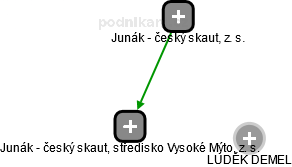 Junák - český skaut, středisko Vysoké Mýto, z. s. - obrázek vizuálního zobrazení vztahů obchodního rejstříku