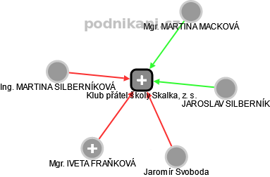 Klub přátel školy Skalka, z. s. - obrázek vizuálního zobrazení vztahů obchodního rejstříku