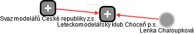 Leteckomodelářský klub Choceň p.s. - obrázek vizuálního zobrazení vztahů obchodního rejstříku