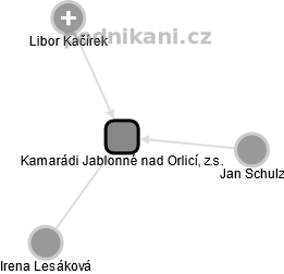Kamarádi Jablonné nad Orlicí, z.s. - obrázek vizuálního zobrazení vztahů obchodního rejstříku