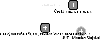 Český svaz včelařů, z.s., základní organizace Lanškroun - obrázek vizuálního zobrazení vztahů obchodního rejstříku