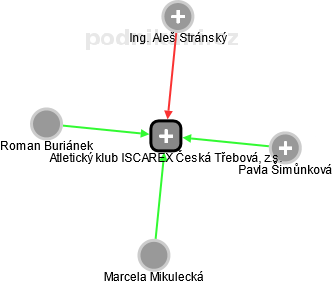 Atletický klub ISCAREX Česká Třebová, z.s. - obrázek vizuálního zobrazení vztahů obchodního rejstříku