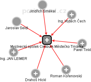 Myslivecký spolek Cimburk Městečko Trnávka - obrázek vizuálního zobrazení vztahů obchodního rejstříku