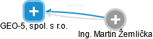 GEO-5, spol. s r.o. - obrázek vizuálního zobrazení vztahů obchodního rejstříku
