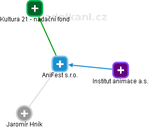 AniFest s.r.o. - obrázek vizuálního zobrazení vztahů obchodního rejstříku