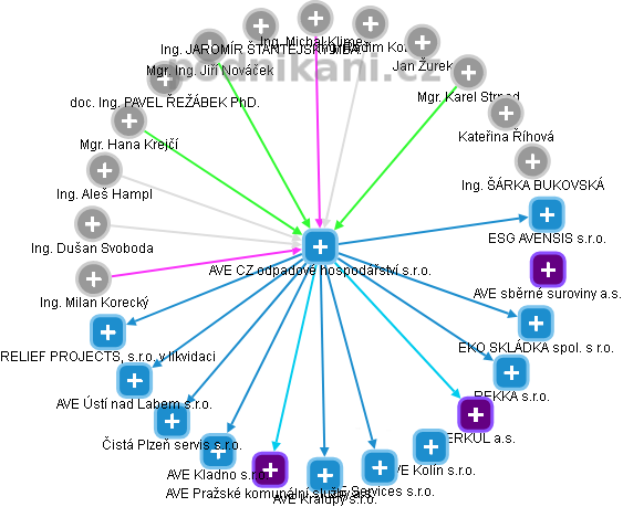 AVE CZ odpadové hospodářství s.r.o. - obrázek vizuálního zobrazení vztahů obchodního rejstříku