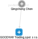 GOODWAY Trading,spol. s r.o. - obrázek vizuálního zobrazení vztahů obchodního rejstříku
