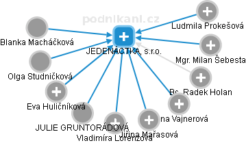 JEDENÁCTKA, s.r.o. - obrázek vizuálního zobrazení vztahů obchodního rejstříku