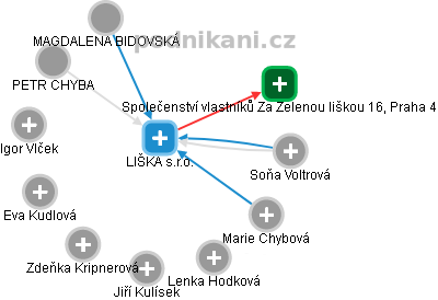 LIŠKA s.r.o. - obrázek vizuálního zobrazení vztahů obchodního rejstříku