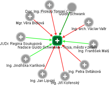 Nadace Quido Schwanka - Troja, město v zeleni - obrázek vizuálního zobrazení vztahů obchodního rejstříku