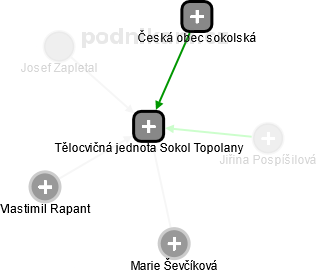 Tělocvičná jednota Sokol Topolany - obrázek vizuálního zobrazení vztahů obchodního rejstříku