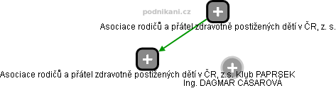 Asociace rodičů a přátel zdravotně postižených dětí v ČR, z.s. Klub PAPRSEK - obrázek vizuálního zobrazení vztahů obchodního rejstříku