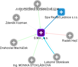 S.M.K., a.s. - obrázek vizuálního zobrazení vztahů obchodního rejstříku