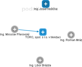 TORO, spol. s r.o. v likvidaci - obrázek vizuálního zobrazení vztahů obchodního rejstříku