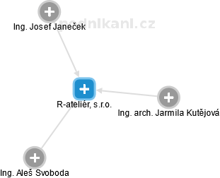R-ateliér, s.r.o. - obrázek vizuálního zobrazení vztahů obchodního rejstříku