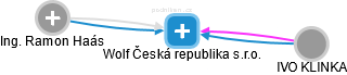 Wolf Česká republika s.r.o. - obrázek vizuálního zobrazení vztahů obchodního rejstříku