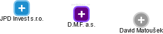 D.M.F. a.s. - obrázek vizuálního zobrazení vztahů obchodního rejstříku