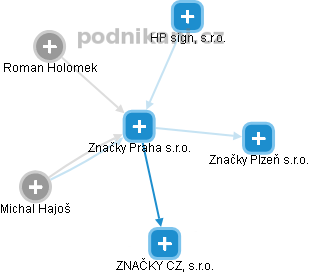 Značky Praha s.r.o. - obrázek vizuálního zobrazení vztahů obchodního rejstříku