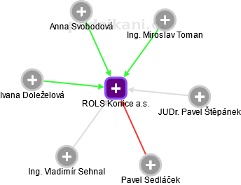 ROLS Konice a.s. - obrázek vizuálního zobrazení vztahů obchodního rejstříku