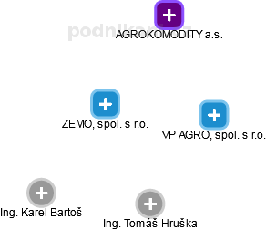ZEMO, spol. s r.o. - obrázek vizuálního zobrazení vztahů obchodního rejstříku