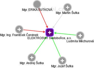ELEKTROSVIT Svatobořice, a.s. - obrázek vizuálního zobrazení vztahů obchodního rejstříku