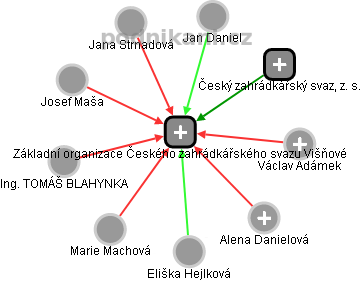 Základní organizace Českého zahrádkářského svazu Višňové - obrázek vizuálního zobrazení vztahů obchodního rejstříku