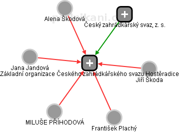 Základní organizace Českého zahrádkářského svazu Hostěradice - obrázek vizuálního zobrazení vztahů obchodního rejstříku