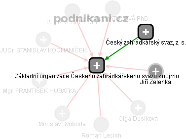 Základní organizace Českého zahrádkářského svazu Znojmo - obrázek vizuálního zobrazení vztahů obchodního rejstříku