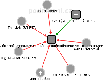 Základní organizace Českého zahrádkářského svazu Jaroslavice - obrázek vizuálního zobrazení vztahů obchodního rejstříku