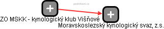 ZO MSKK - kynologický klub Višňové - obrázek vizuálního zobrazení vztahů obchodního rejstříku