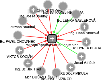 Policejní sportovní klub Znojmo z.s. - obrázek vizuálního zobrazení vztahů obchodního rejstříku