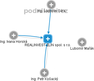 REALINVEST ZLÍN spol. s r.o. - obrázek vizuálního zobrazení vztahů obchodního rejstříku