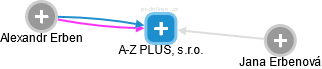 A-Z PLUS, s.r.o. - obrázek vizuálního zobrazení vztahů obchodního rejstříku